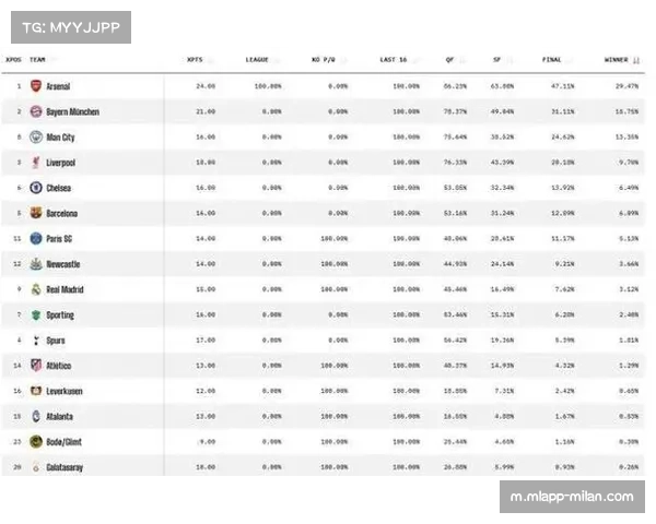 Opta数据模型显示阿森纳夺冠概率超九成，曼城卫冕仅存理论可能